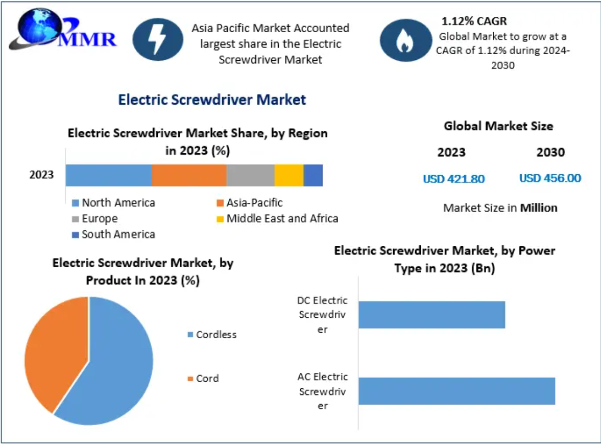 Elektrikli Tornavida Pazarı: Küresel Endüstri Analizi ve Tahmini (2024 -2030)